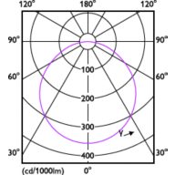 Light Distribution Diagram - DL252 G2 SF RD 900 65K 12W 6" EMC
