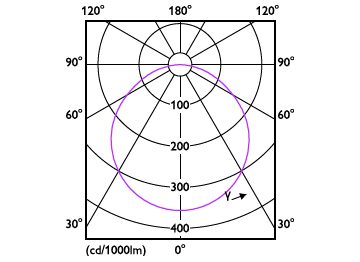 Light Distribution Diagram - DL252 G2 SF RD 900 65K 12W 6" EMC