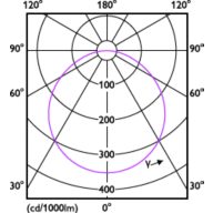 Light Distribution Diagram - DL252 G2 SF SQ 1300 65K 18W 8" EMC