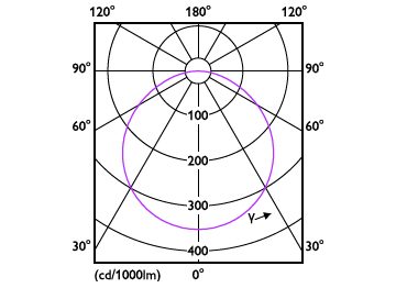 Light Distribution Diagram - DL252 G2 SF SQ 1300 65K 18W 8" EMC