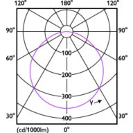Light Distribution Diagram - DL252 G2 SF SQ 900 65K 12W 6" EMC