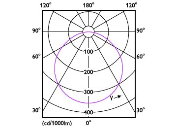 Light Distribution Diagram - DL252 G2 SF SQ 900 65K 12W 6" EMC