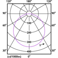 Light Distribution Diagram - DL252 G2 SF RD LED 2000 30K 24W 11" WV