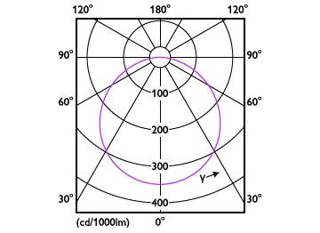 Light Distribution Diagram - DL252 G2 SF RD LED 2000 30K 24W 11" WV