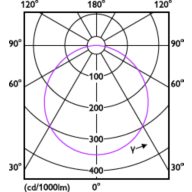 Light Distribution Diagram - DL252 G2 SF RD LED 2000 40K 24W 11" WV
