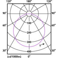 Light Distribution Diagram - DL252 G2 SF RD LED 2000 65K 24W 11" WV