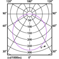 Light Distribution Diagram - DL252 G2 SF SQ LED 2000 40K 24W 11" WV