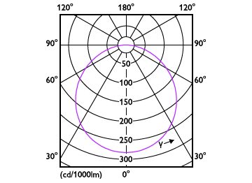 Light Distribution Diagram - DL252 G2 SF SQ LED 2000 40K 24W 11" WV