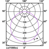 Light Distribution Diagram - DL252 G2 SF SQ LED 2000 65K 24W 11" WV