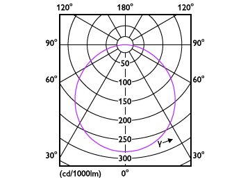 Light Distribution Diagram - DL252 G2 SF SQ LED 2000 65K 24W 11" WV