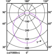 Light Distribution Diagram - DN020B G4 LED12/CW 13W 220-240V D150