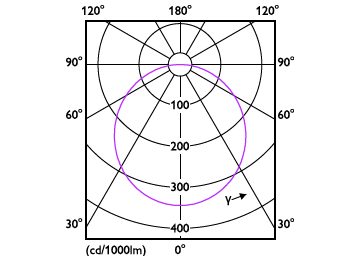 Light Distribution Diagram - DN020B G4 LED12/NW 13W 220-240V D150