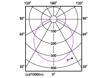 Light Distribution Diagram - DN020B G4 LED15/CW 16W 220-240V D175