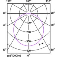 Light Distribution Diagram - DN020B G4 LED15/NW 16W 220-240V D175