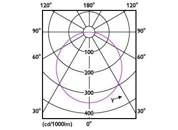 Light Distribution Diagram - DN020B G4 LED15/WW 16W 220-240V D175