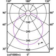 Light Distribution Diagram - DN020B G4 LED20/CW 20W 220-240V D200