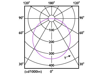 Light Distribution Diagram - DN020B G4 LED20/WW 20W 220-240V D200