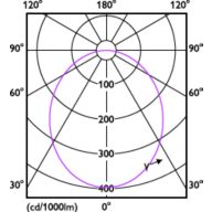 Light Distribution Diagram - DN020B G4 LED3/CW 3.5W 220-240V D80