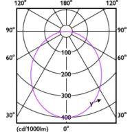 Light Distribution Diagram - DN020B G4 LED3/NW 3.5W 220-240V D80