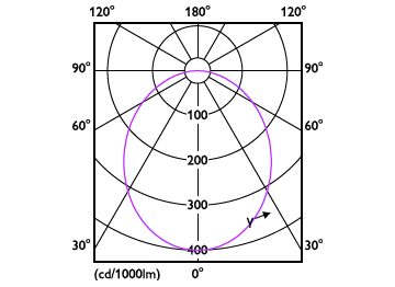 Light Distribution Diagram - DN020B G4 LED3/NW 3.5W 220-240V D80
