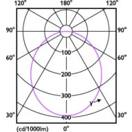 Light Distribution Diagram - DN020B G4 LED4/CW 4.5W 220-240V D90