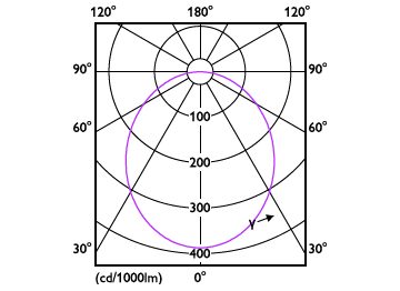 Light Distribution Diagram - DN020B G4 LED4/NW 4.5W 220-240V D90
