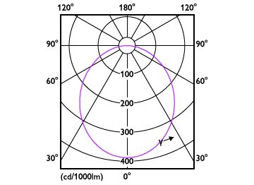 Light Distribution Diagram - DN020B G4 LED6/CW 7W 220-240V D100