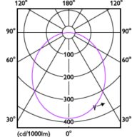Light Distribution Diagram - DN020B G4 LED6/NW 6W 220-240V D125