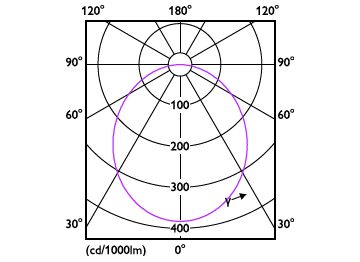 Light Distribution Diagram - DN020B G4 LED6/WW 6W 220-240V D125