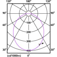 Light Distribution Diagram - DN020B G4 LED6/WW 6W 220-240V D90