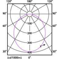 Light Distribution Diagram - DN020B G4 LED6/WW 7W 220-240V D100