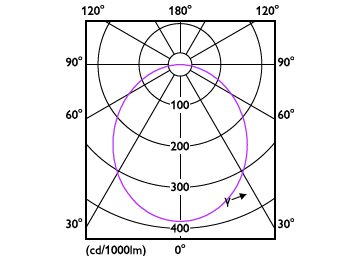 Light Distribution Diagram - DN020B G4 LED9/WW 10.5W 220-240V D125