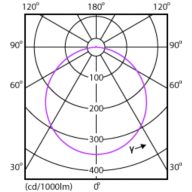 Light Distribution Diagram - DN027B G3 LED12/CW 12W 220-240V D150 RU