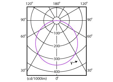 Light Distribution Diagram - DN027B G3 LED12/CW 12W 220-240V D150 RD