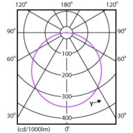 Light Distribution Diagram - DN027B G3 LED12/NW 12W 220-240V D150 RD