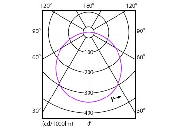 Light Distribution Diagram - DN027B G3 LED12/NW 12W 220-240V D150 RD