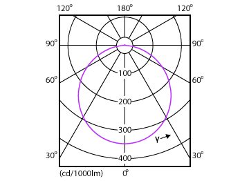 Light Distribution Diagram - DN027B G3 LED12/WW 12W 220-240V D150 RU