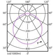 Light Distribution Diagram - DN027B G3 LED20/CW 19W 220-240V D200 RD