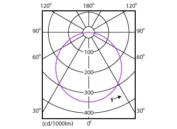 Light Distribution Diagram - DN027B G3 LED20/CW 19W 220-240V D200 RD