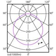 Light Distribution Diagram - DN027B G3 LED20/NW 19W 220-240V D200 RD