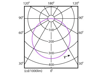Light Distribution Diagram - DN027B G3 LED20/NW 19W 220-240V D200 RD