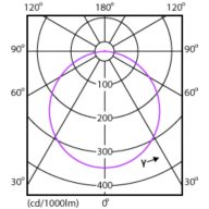 Light Distribution Diagram - DN027B G3 LED20/WW 19W 220-240V D200 RD