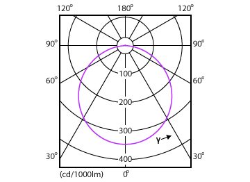 Light Distribution Diagram - DN027B G3 LED20/WW 19W 220-240V D200 RD