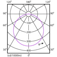 Light Distribution Diagram - DN027B G3 LED6/CW 6W 220-240V D100 RD