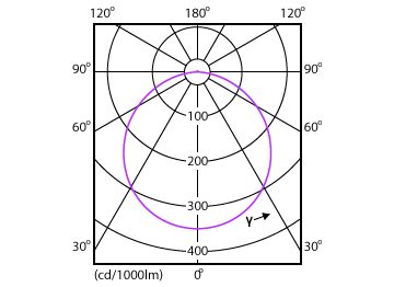 Light Distribution Diagram - DN027B G3 LED6/CW 6W 220-240V D100 RD