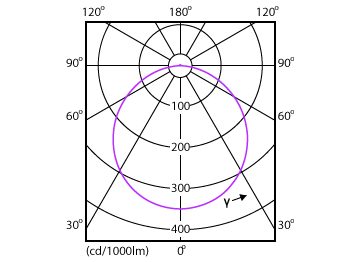 Light Distribution Diagram - DN027B G3 LED6/NW 6W 220-240V D100 RD