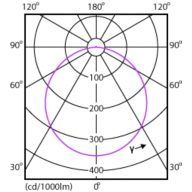 Light Distribution Diagram - DN027B G3 LED6/WW 6W 220-240V D100 RD