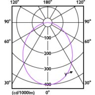 Light Distribution Diagram - DN029B G2 LED8/830 PSR-E D90 GM