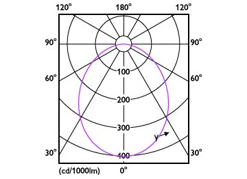 Light Distribution Diagram - DN029B G2 LED8/830 PSR-E D90 GM