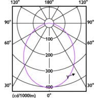 Light Distribution Diagram - DN029B G2 LED8/840 PSR-E D90 GM